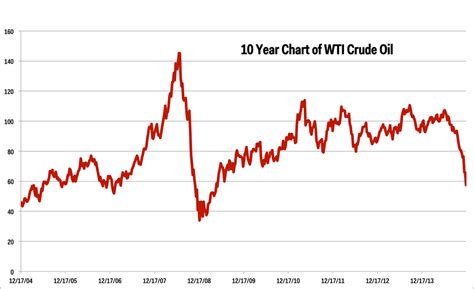 Crude Oil Futures Price Today (WTI) .